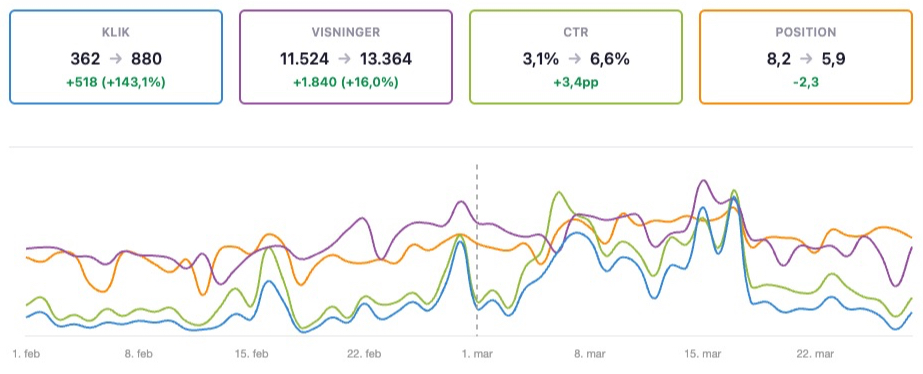 CTR-resultater: 143% flere kliks, 16% flere visninger, CTR fra 3,1% til 6,6%, position fra 8,2 til 5,9